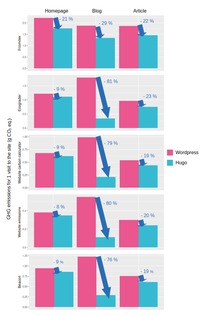 GHG emissions generated by one visit to the Koevoo website (in g CO2 eq.) for the Wordpress and the Hugo versions.
