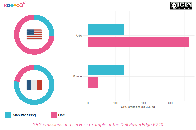 Greenhouse gas emissions during the manufacturing and the use phases of a server: example of the Dell PowerEdge R740 in France and in the USA. The manufacturing of this server produces approximatively 1300 Kg CO2 eq. For a server used in France, three-quarters of the greenhouse gas emissions are associated with the manufacturing. In the USA, it's the other way around : the manufacturing only accounts for one quarter of the greenhouse gas emissions of the server.