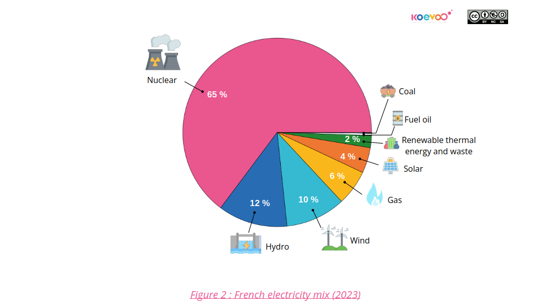 French electricity mix : in 2023, electricity produced in France came from 65% nuclear power plants, 12% hydroelectricity, 10% wind power, 6% gas, 4% solar power, 2% thermal renewable energy and waste, 0,4% fuel oil and 0,2% coal.
