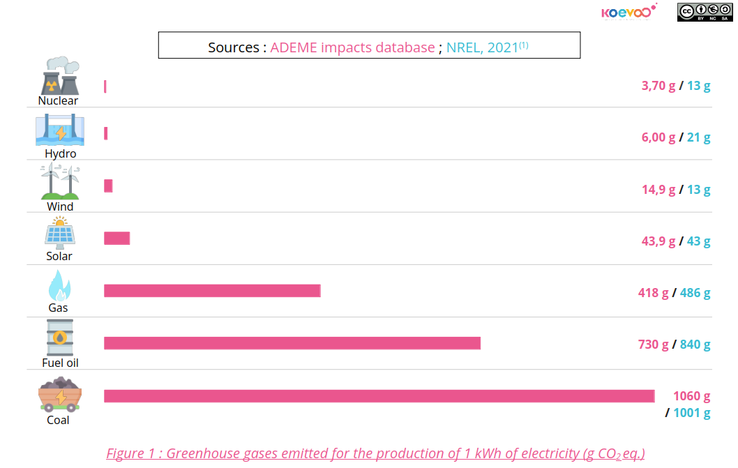 Carbon intensity for different methods of electricity production. The graph shows that nuclear power and renewable energies have a low carbon intensity, unlike electricity produced from fossil fuel. The data shown comes from 2 distincts sources (ADEME and NREL), illustrating the uncertainty in the data and the possible variations between sources. The dataset represented in the graph is available in a table in the Koexplore the data section.