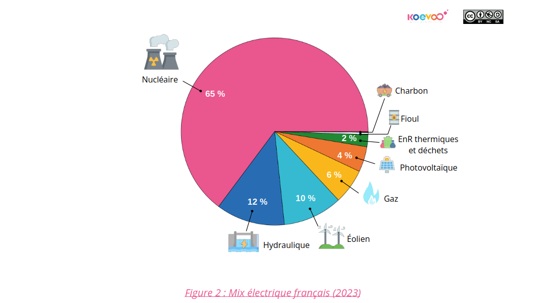 Mix électrique français : en 2023, l'électricité produite en France provenait à 65% de centrales nucléaires, à 12% de l'hydraulique, à 10% de l'éolien, à 6% du gaz, à 4% du photovoltaïque, à 2% des énergies renouvelables thermiques et des déchets, à 0,4% du fioul et à 0,2% du charbon.