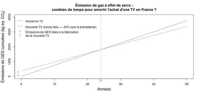 Après 24 ans, les émissions de GES évitées grâce aux économies d'électricité de la nouvelle TV dépassent les émissions de GES nécessaires à sa fabrication.