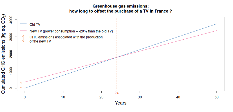 After 24 years, the GHG emissions avoided thanks to the power savings of the new TV are greater than the GHG emissions associated with its production.